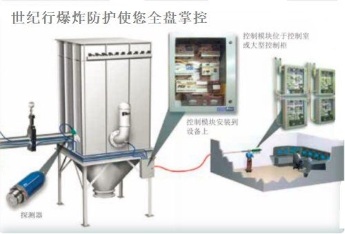 粉尘爆炸防护装置粉尘抑爆系统